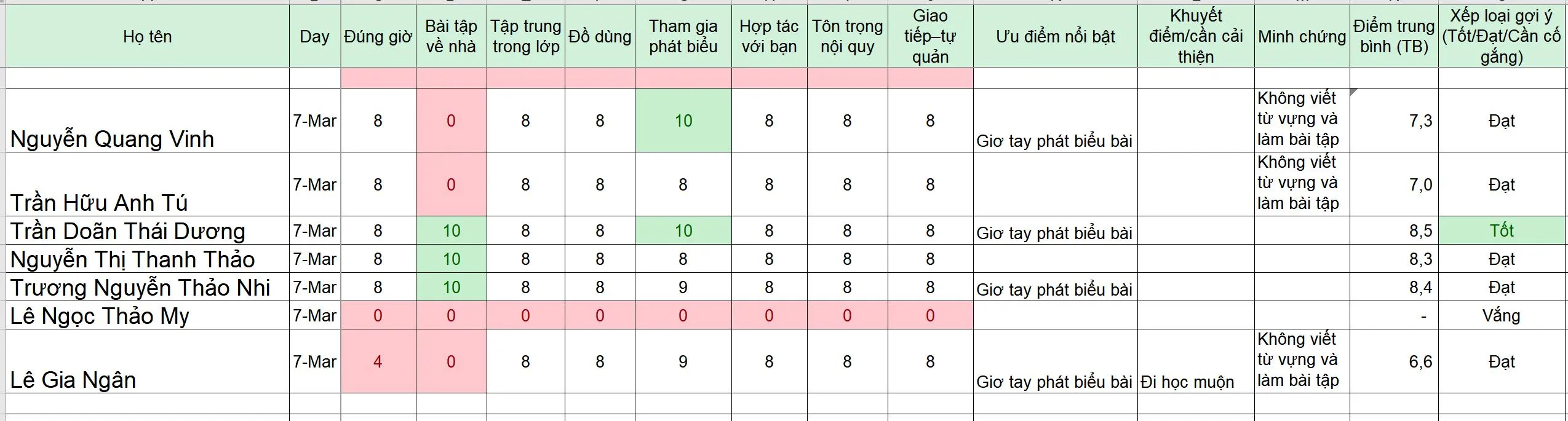Báo cáo đánh giá học tập tuần ngày 07/03 — Aurora theo dõi từng học sinh